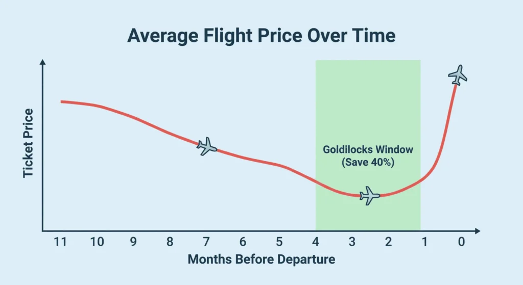The Exact Day to Buy and Save 40% on Air Fare